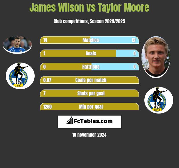 James Wilson vs Taylor Moore h2h player stats