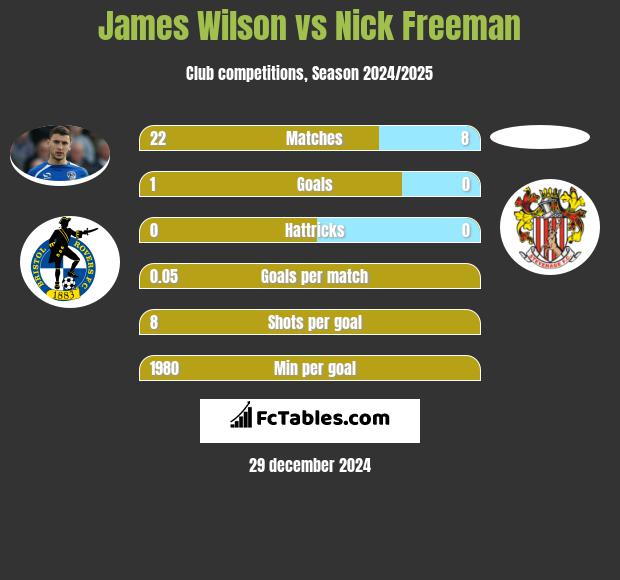 James Wilson vs Nick Freeman h2h player stats