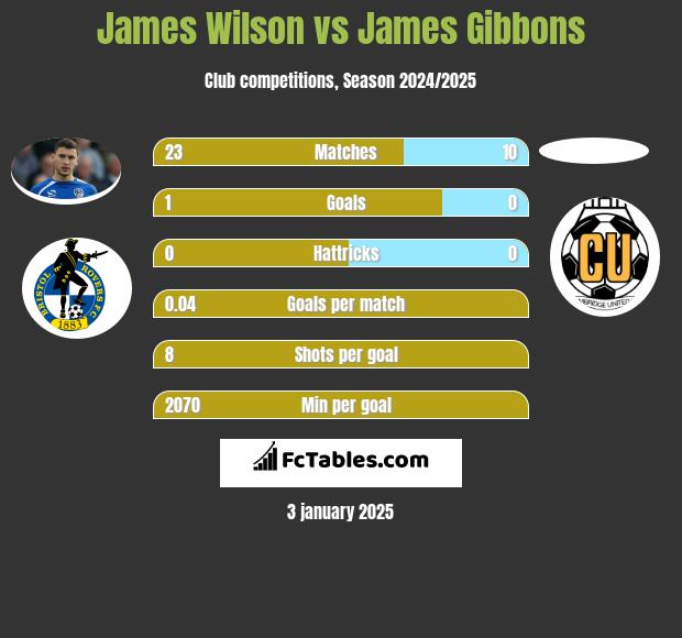 James Wilson vs James Gibbons h2h player stats