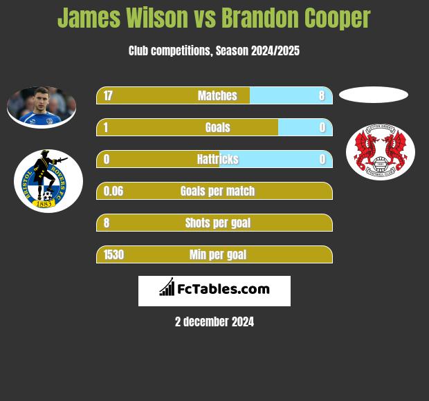 James Wilson vs Brandon Cooper h2h player stats