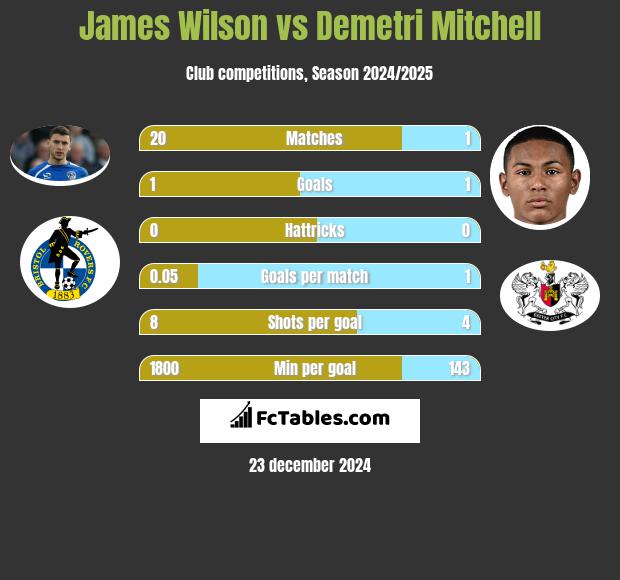 James Wilson vs Demetri Mitchell h2h player stats