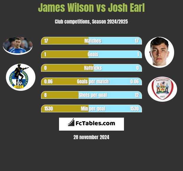 James Wilson vs Josh Earl h2h player stats