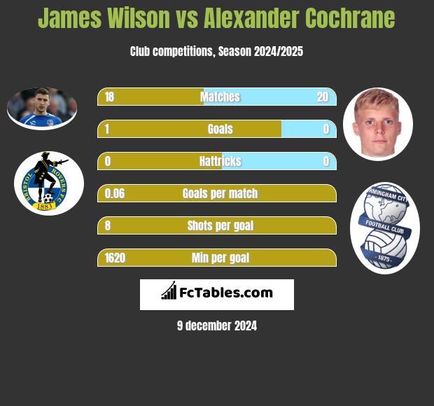 James Wilson vs Alexander Cochrane h2h player stats