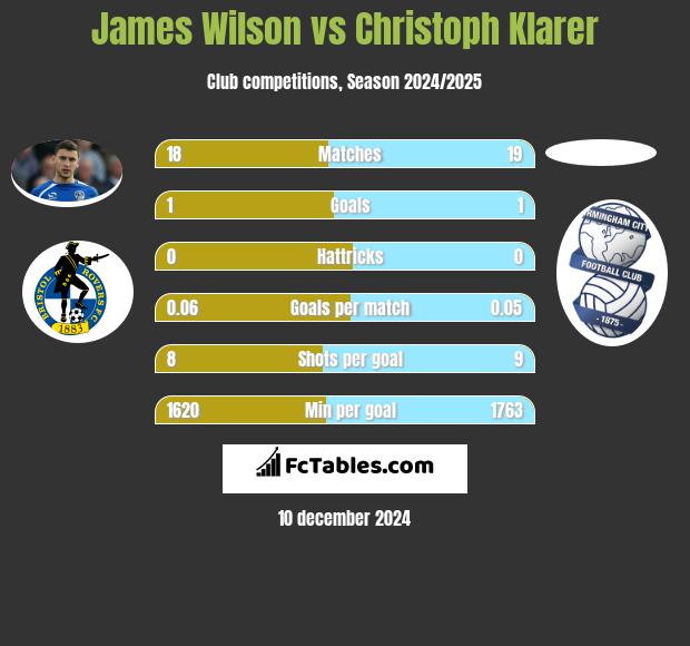 James Wilson vs Christoph Klarer h2h player stats