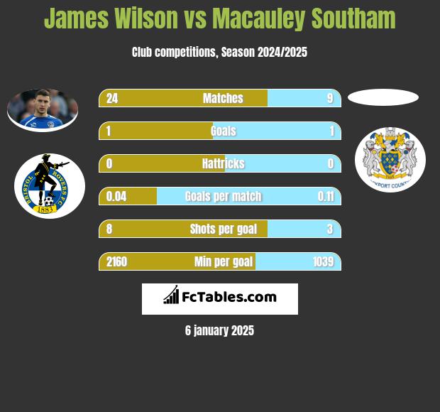 James Wilson vs Macauley Southam h2h player stats