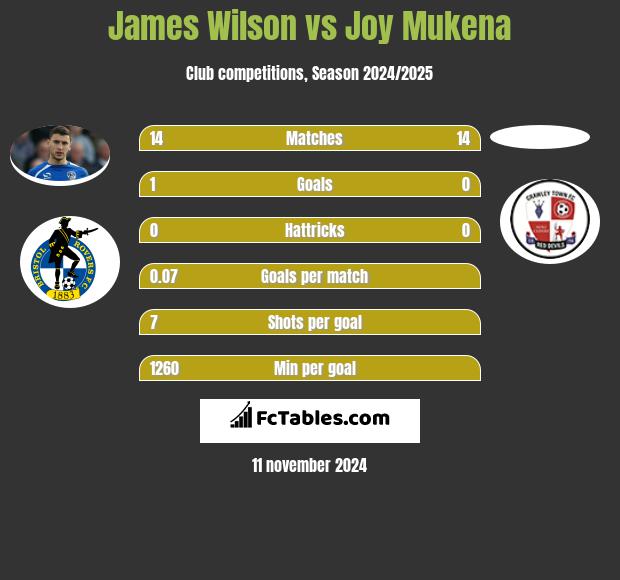 James Wilson vs Joy Mukena h2h player stats