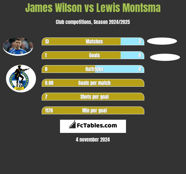 James Wilson vs Lewis Montsma h2h player stats