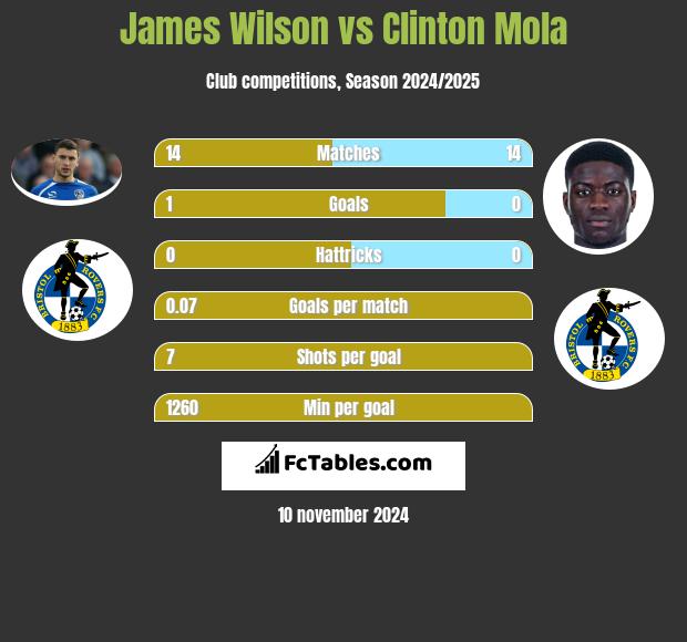 James Wilson vs Clinton Mola h2h player stats