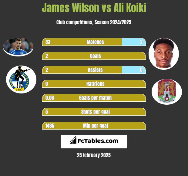 James Wilson vs Ali Koiki h2h player stats