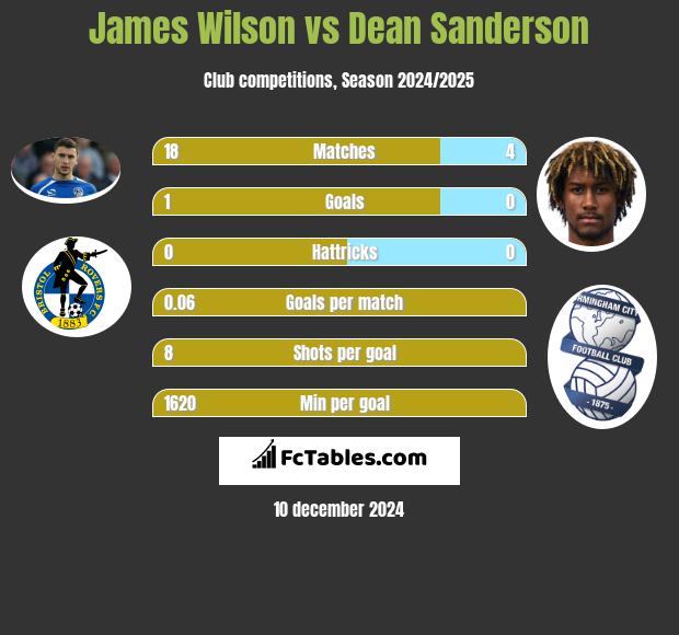 James Wilson vs Dean Sanderson h2h player stats