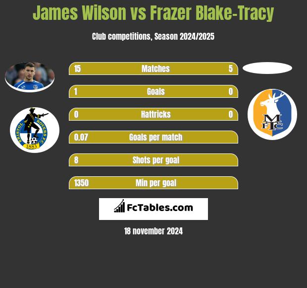 James Wilson vs Frazer Blake-Tracy h2h player stats