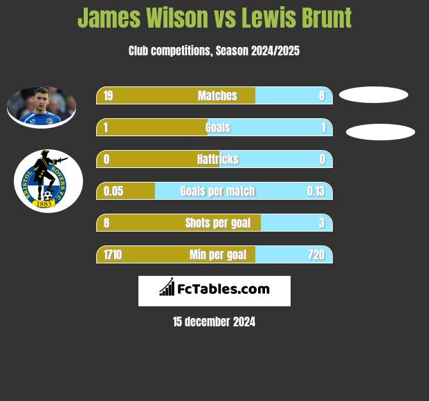 James Wilson vs Lewis Brunt h2h player stats