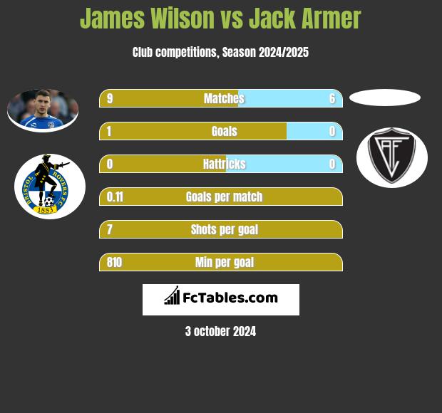 James Wilson vs Jack Armer h2h player stats