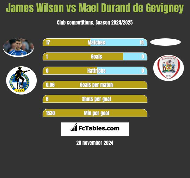 James Wilson vs Mael Durand de Gevigney h2h player stats