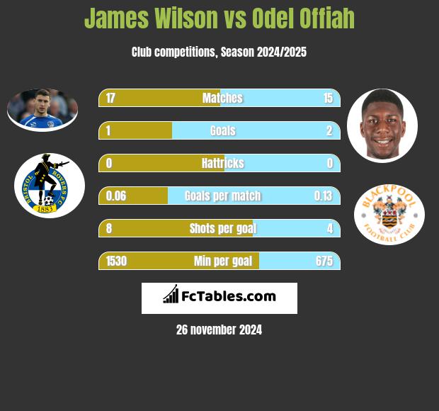 James Wilson vs Odel Offiah h2h player stats