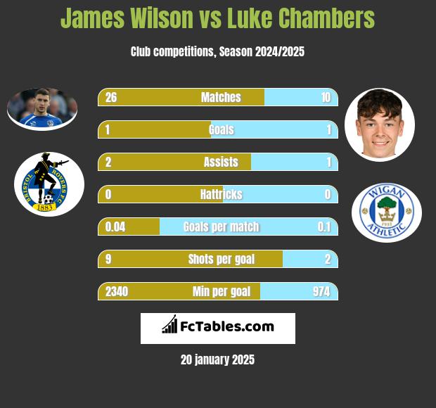 James Wilson vs Luke Chambers h2h player stats