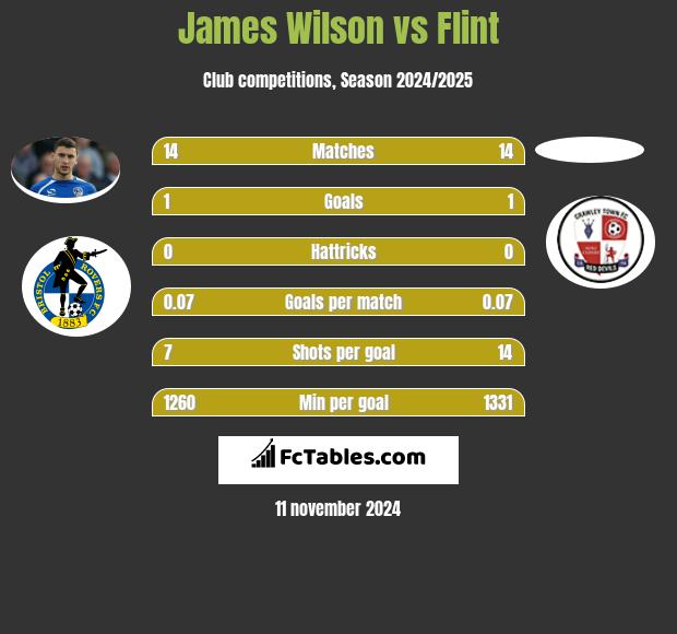 James Wilson vs Flint h2h player stats