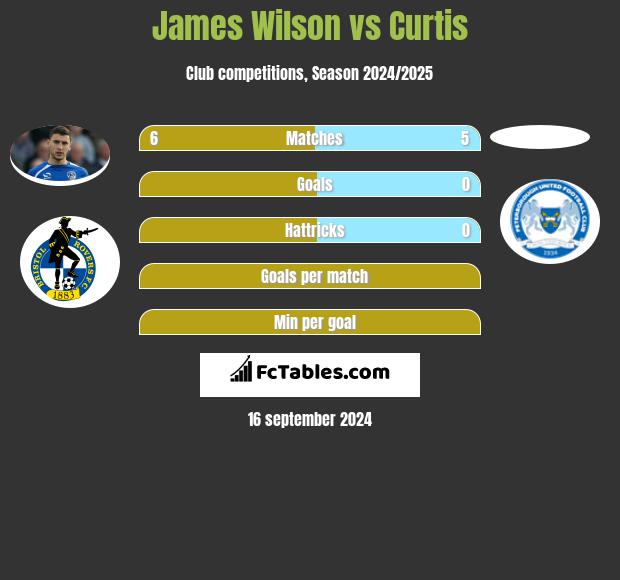 James Wilson vs Curtis h2h player stats