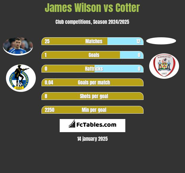 James Wilson vs Cotter h2h player stats