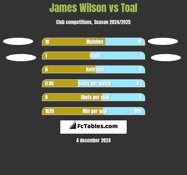 James Wilson vs Toal h2h player stats