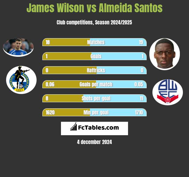 James Wilson vs Almeida Santos h2h player stats