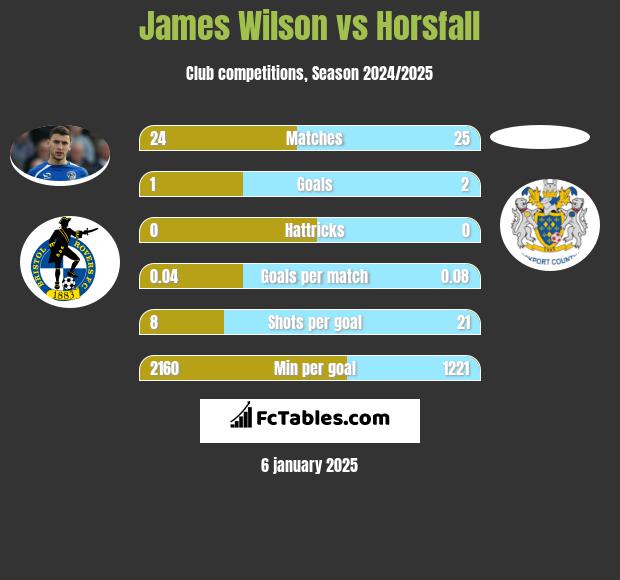 James Wilson vs Horsfall h2h player stats