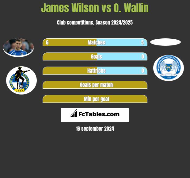 James Wilson vs O. Wallin h2h player stats