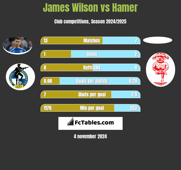 James Wilson vs Hamer h2h player stats