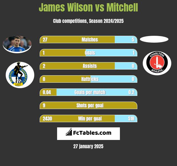 James Wilson vs Mitchell h2h player stats