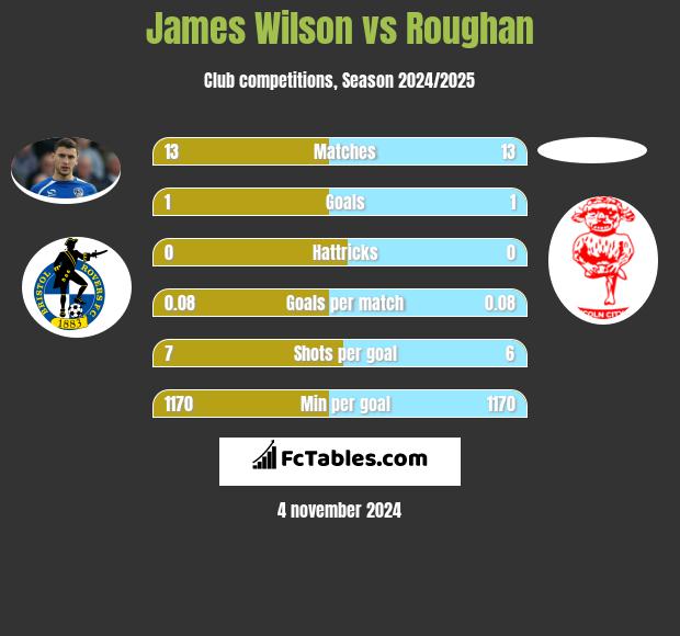 James Wilson vs Roughan h2h player stats