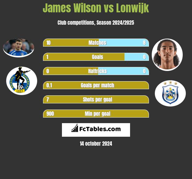 James Wilson vs Lonwijk h2h player stats