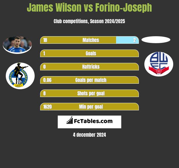 James Wilson vs Forino-Joseph h2h player stats