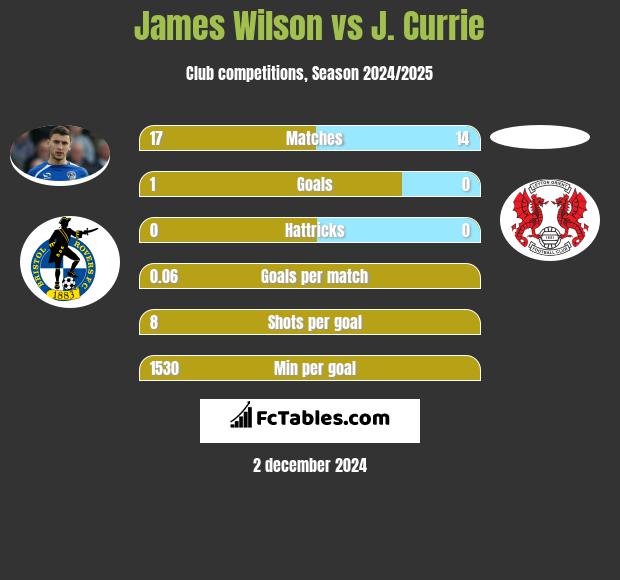 James Wilson vs J. Currie h2h player stats