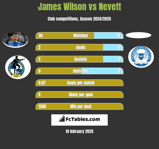 James Wilson vs Nevett h2h player stats