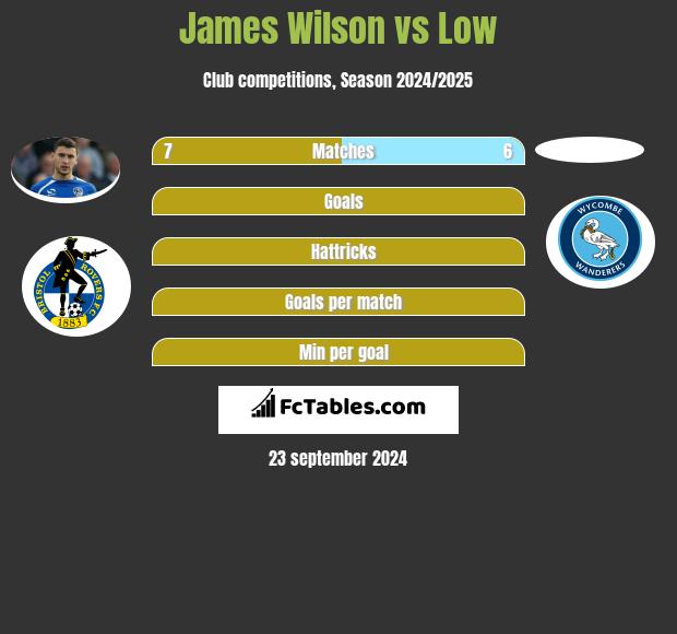 James Wilson vs Low h2h player stats