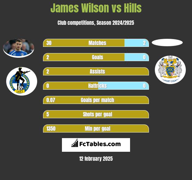 James Wilson vs Hills h2h player stats