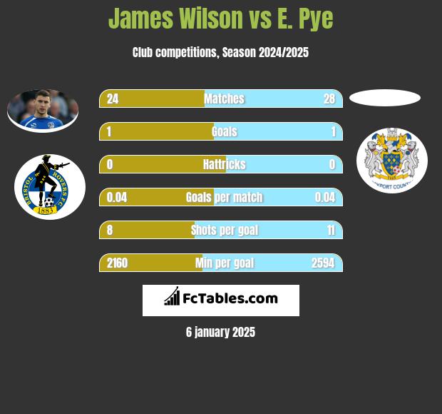 James Wilson vs E. Pye h2h player stats