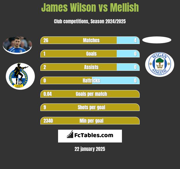 James Wilson vs Mellish h2h player stats