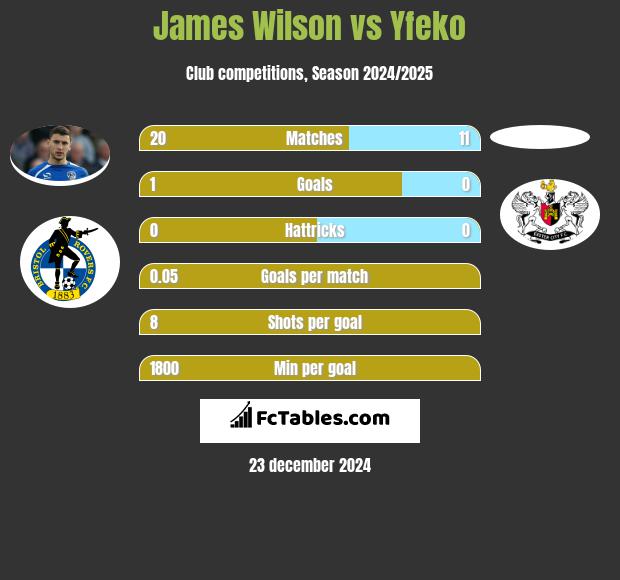 James Wilson vs Yfeko h2h player stats