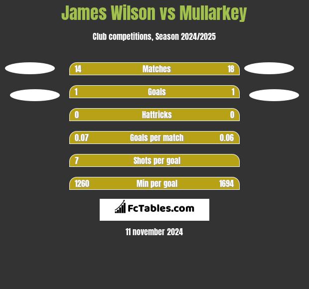 James Wilson vs Mullarkey h2h player stats