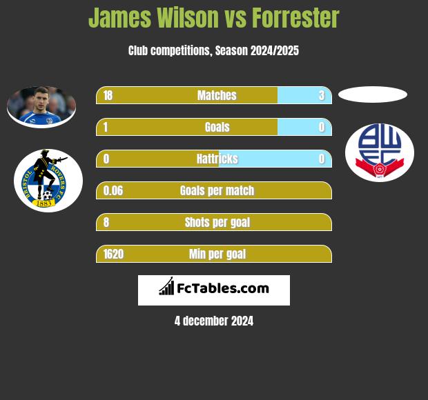 James Wilson vs Forrester h2h player stats