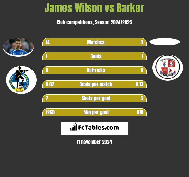 James Wilson vs Barker h2h player stats