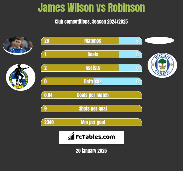 James Wilson vs Robinson h2h player stats