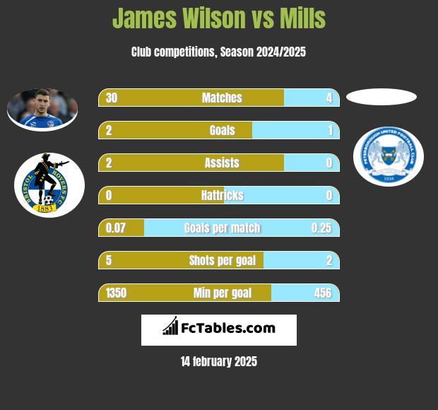 James Wilson vs Mills h2h player stats