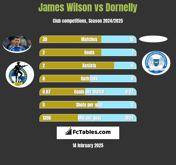 James Wilson vs Dornelly h2h player stats