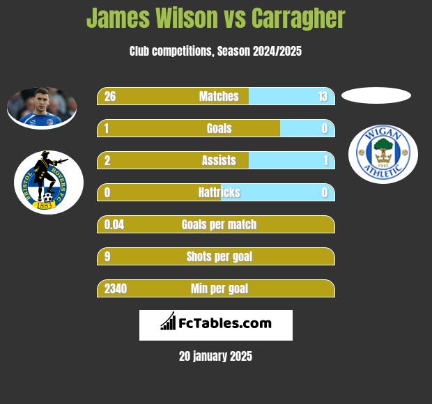 James Wilson vs Carragher h2h player stats