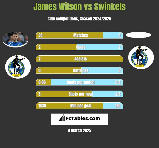 James Wilson vs Swinkels h2h player stats