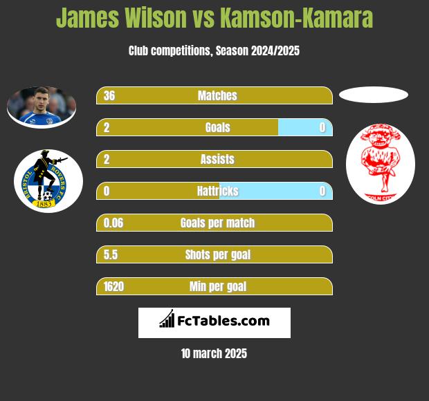 James Wilson vs Kamson-Kamara h2h player stats