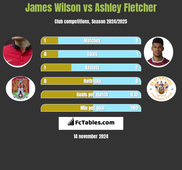 James Wilson vs Ashley Fletcher h2h player stats