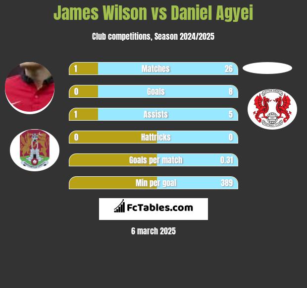 James Wilson vs Daniel Agyei h2h player stats